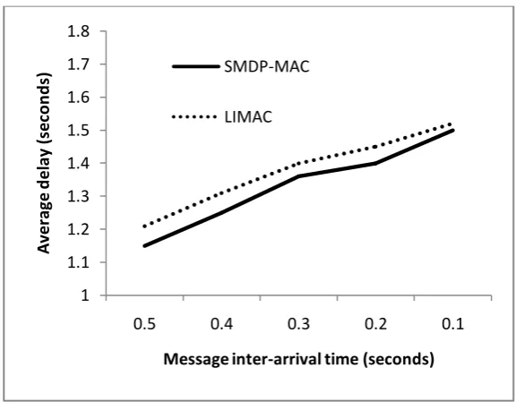 Figure 6: Average delay, star topology 