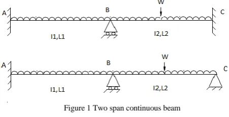 Figure 1 Two span continuous beam 