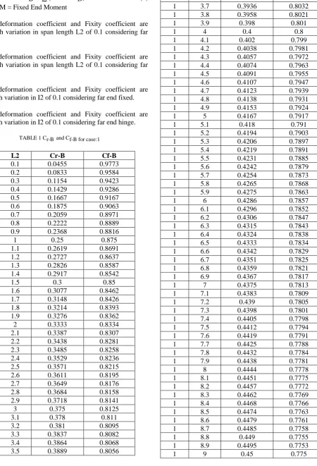 TABLE 1 Cr-B and Cf-B for case:1 