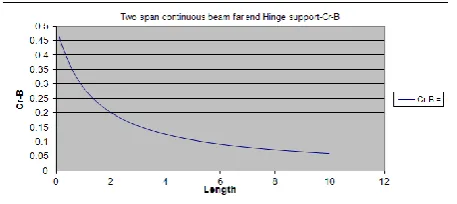 Figure 7-Cr-B Two span continuous beam far  end Fixed support 