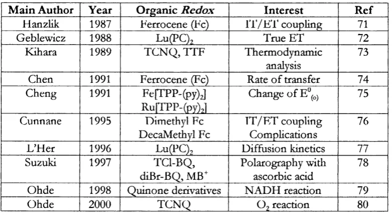 Table 1.2 Selection of experimental studies on heterogeneous ET with four-electrode technique