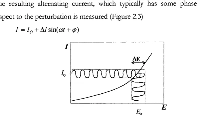 Figure 2. 3 P otential perturbation resulting in an alternating sinusoidal current