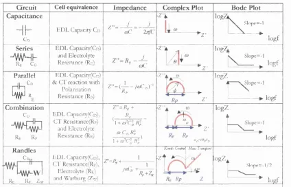 Table 2.1 Standard electrochemical circuits and their characteristics