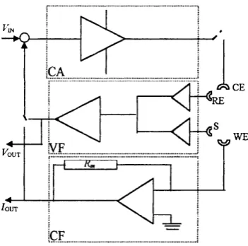 Figure 3.6 Simple schematic of the four-electrode circuit diagram (see text) VF: voltage follower, CF: current follower, CA: current amplifier, Rm: measuring resistance