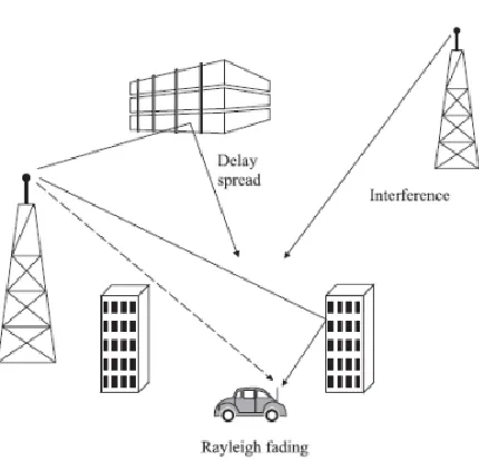 Figure 1.3: Wireless Network Impairments  