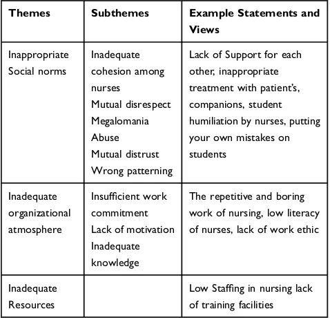 Table 1 Challenges of Nursing Student’s Learning ThroughWorking with Nurses