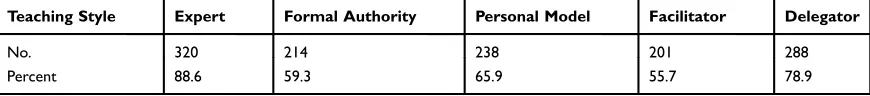 Table 3 Reliability of Teaching Style Questionnaire Used inZahedan Study