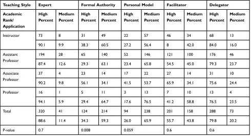Table 8 Relative Frequency Distribution of Teaching Styles According to Colleges of Zahedan University of Medical Sciences