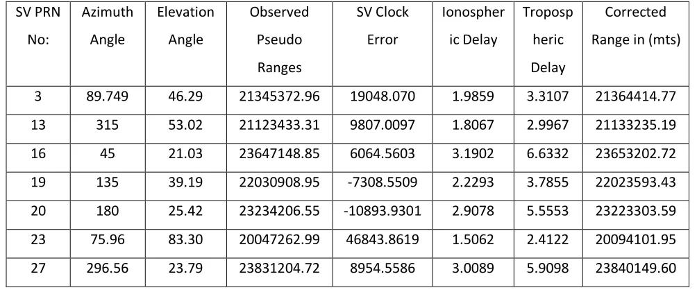 Table 1 Estimation of GPS Errors and Correction of Pseudo ranges 