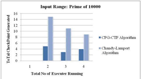 TABLE 2 COMPARISON OF DIFFERENT NUMBER OF EXECUTER WITH DIFFERENT INPUT RANGE WITH RESPECT TO TIME 