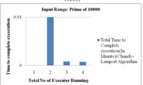 Figure 8 Execution Time (CPG-CTPAlgorithm with Prime of 50000) 