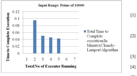 Figure 11 Execution Time (Chandy-Lamport Algorithm with Prime of 100000) 