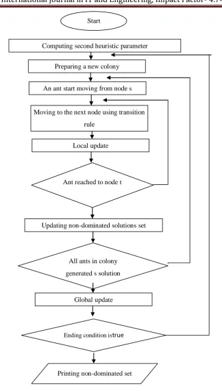 Fig. 2: Flowchart of the ant colony algorithm. 