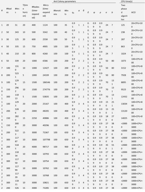 Table 2.Summary of results for the experimental analysis on instance problems. 