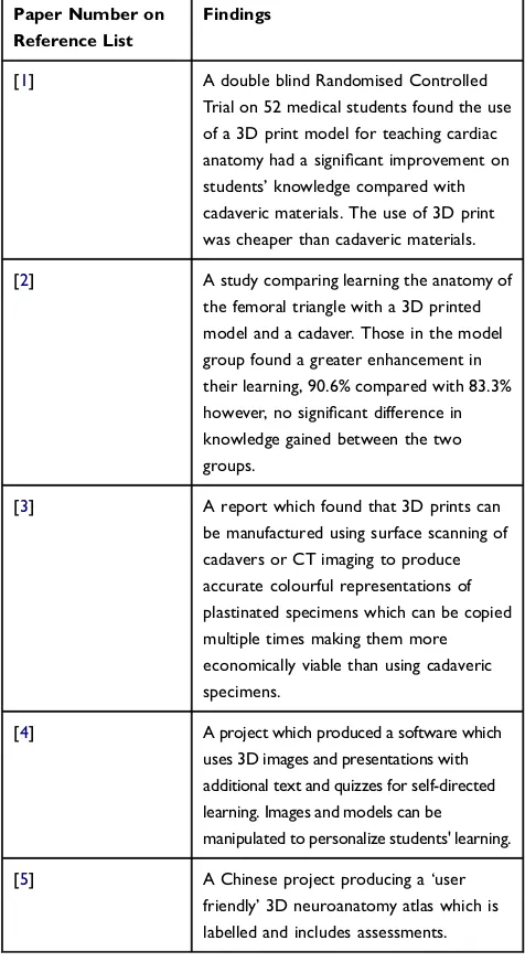 Table 2 Summary of Key Findings for 3D and Virtual Technology