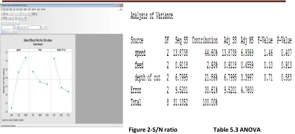 Table 5.4 Comparison of Taguchi and ANN 