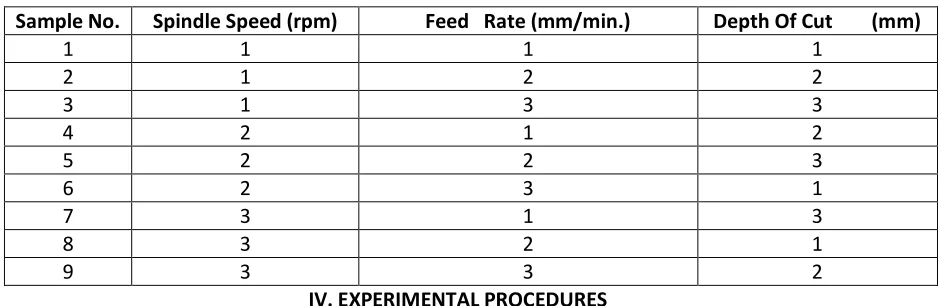 Table 3.4 Orthogonal Array L9 