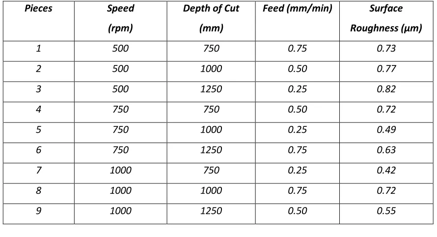 Table 5.1 Measured Surface Roughness 