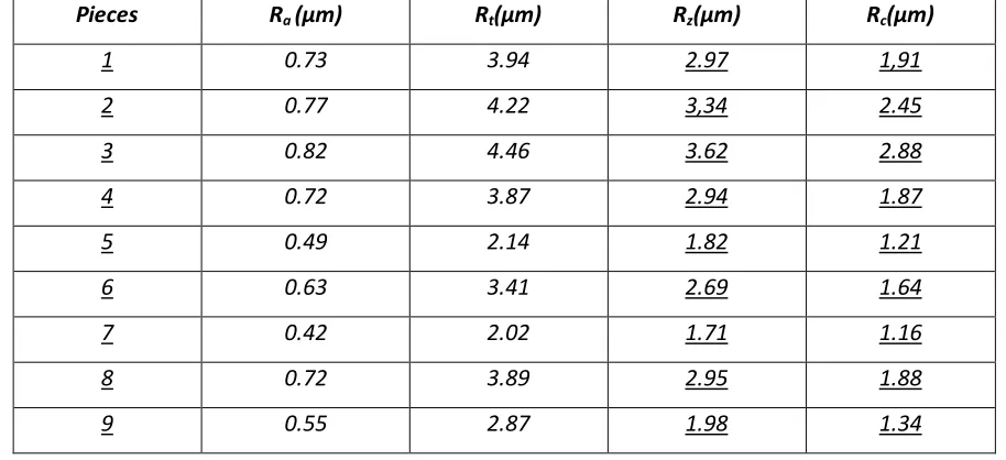 Table 5.2 Measured Roughness Parameters 