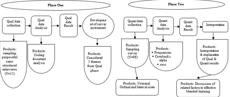 Figure 1 Sequential exploratory mixed-method design.