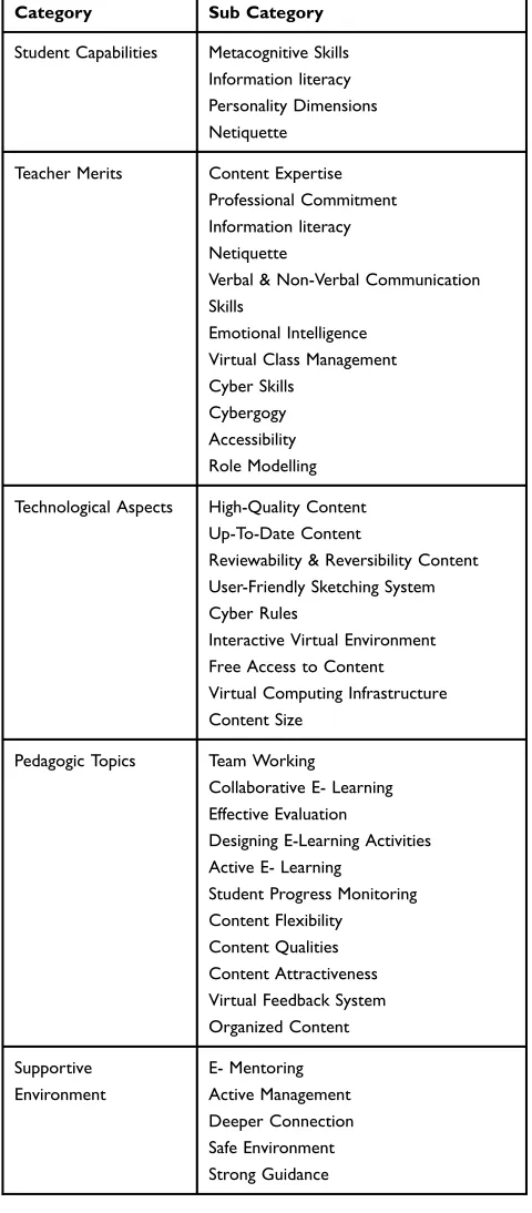 Table 1 The Categories and Subcategories of Factors AffectingEffective Blended Learning According to Faculty Members andStudents of Medical Sciences