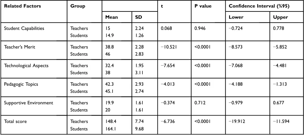 Table 2 Comparison of Factors Related to Effective Blended Learning According to Students and Faculty Members viewpoints