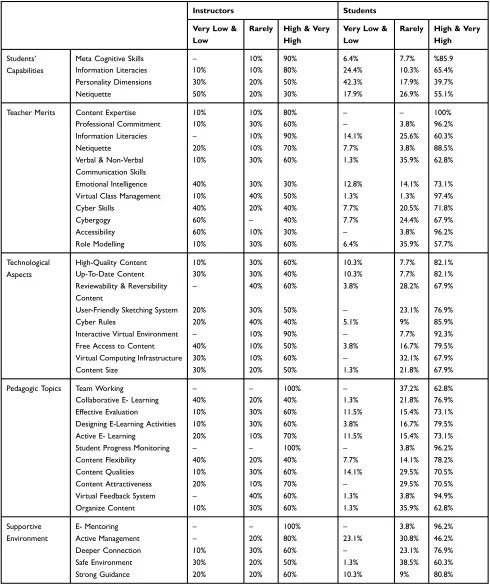 Table 3 Perspectives of Research Units Regarding Determinants of Effective Blended Learning in Different Categories