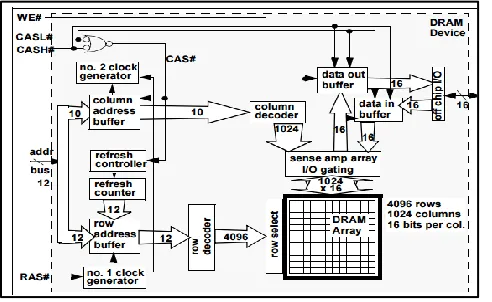Figure 1: Mbit fast page mode DRAM Device 