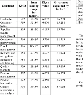 Table IV.Hence we conclude that the tool developed is valid. 