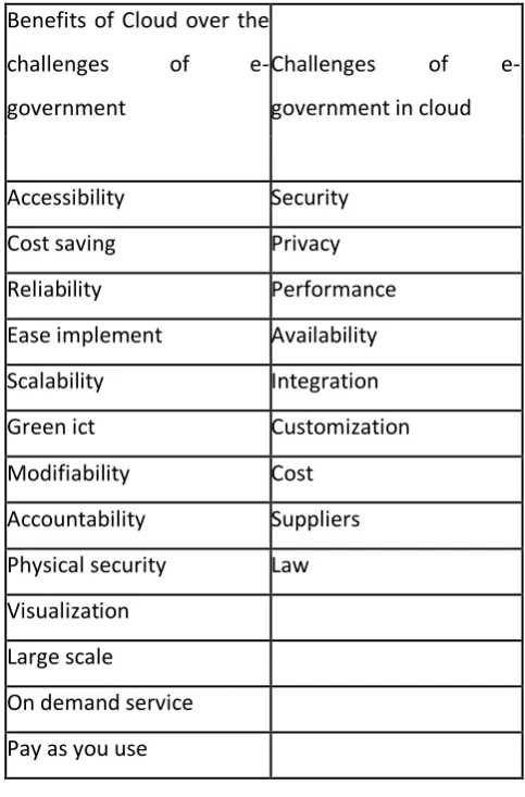 Table 1: Summary OF Benefits of cloud government and challenges 