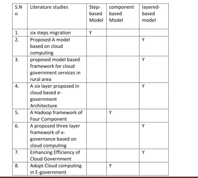 Table 2: Summary of studies   Cloud computing in e-government 