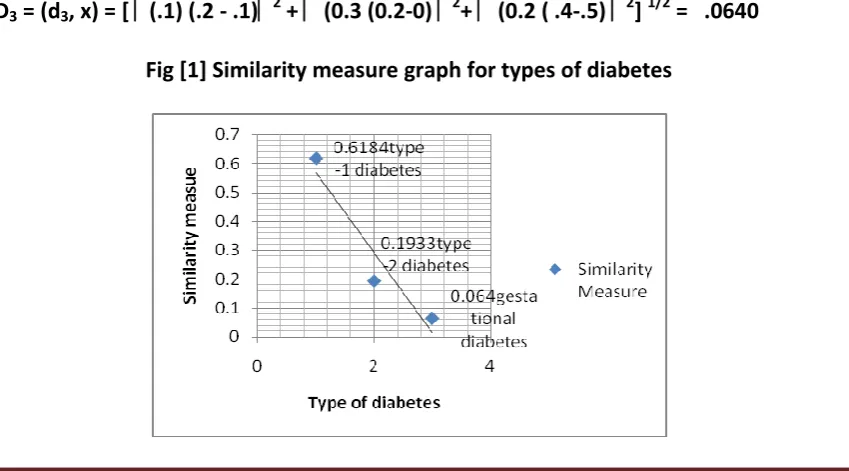 Fig [1] Similarity measure graph for types of diabetes 