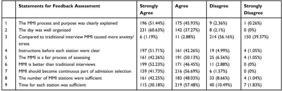 Table 2 Candidate Feedback to Post-MMI Survey