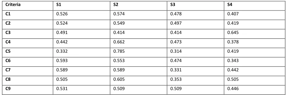 Table 15: The Normalized decision matrix 