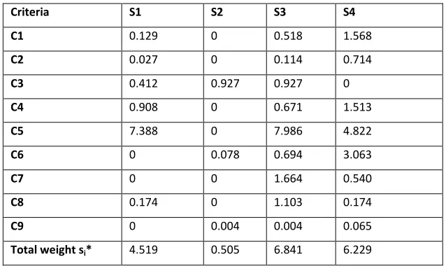 Table 17: separation measurefrom Positive Idea Solution 