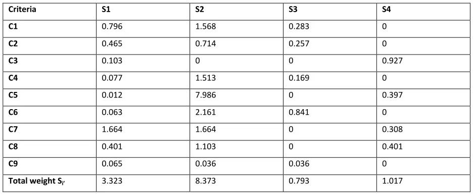 Table 18: separation  from Negative Ideal Solution 