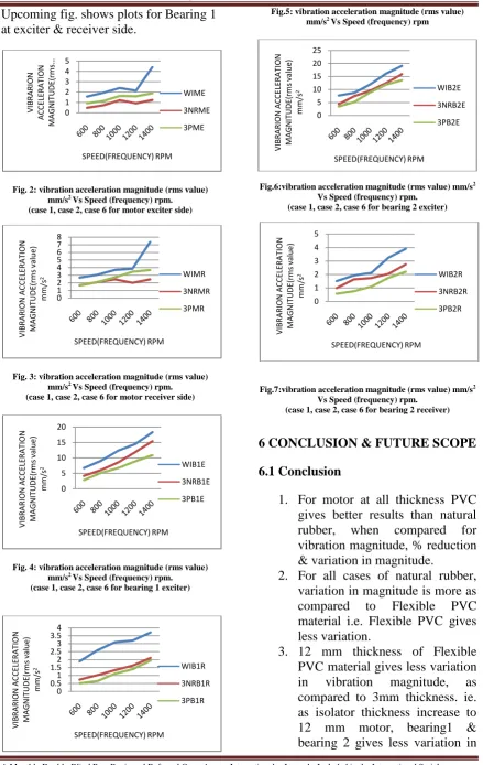 Fig. 3: vibration acceleration magnitude (rms value)  mm/s2 Vs Speed (frequency) rpm. (case 1, case 2, case 6 for motor receiver side) 