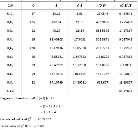 TABLE 2  Chi-square Test for Educational Qualification and Opinion Level of Sample Customers 