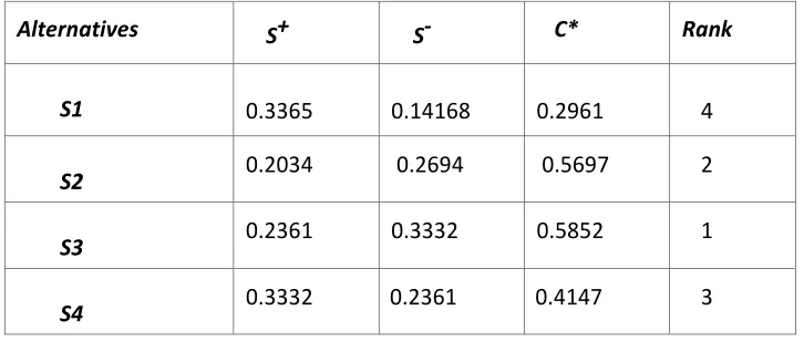 TABLE 4. THE PIS AND THE NIS 