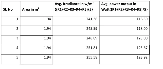 Table 2.4.1, Power output at various solar irradiance 