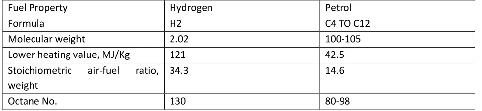Table 1: PHYSICAL AND CHEMICAL PROPERTIES OF PETROL AND HYDROGEN (2) 