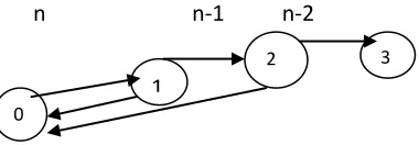 Fig 3.Markov model for double fault tolerant codes 