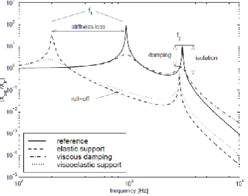 Figure 1.2: Transmissibility of the 2-DOF  mass-spring system.  