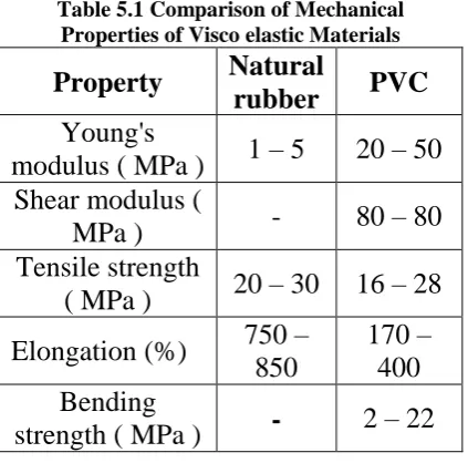 Table 5.2Comparisonsof Physical Properties  of Viscoelastic Materials 