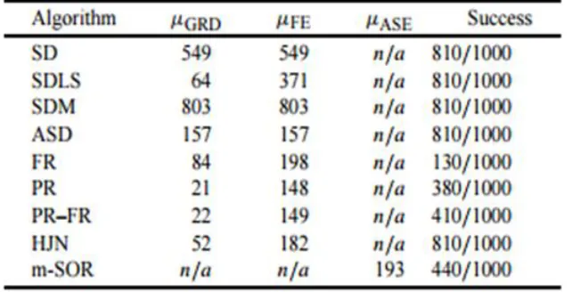 Table 3. Result For the XOR problem (N=9)