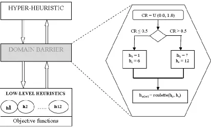 Figure 1:  Framework of the proposed Hyper-heuristic 