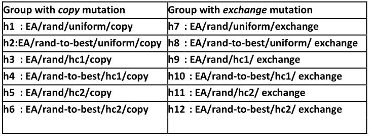 Table 1 Set of low-level heuristics used by the proposed hyper-heuristic 