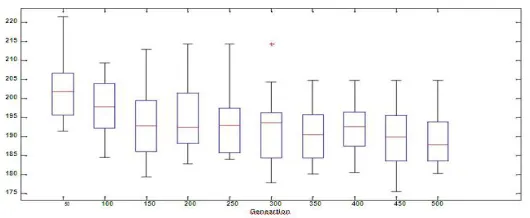 Figure 3: Defects of solutions based on generation number 