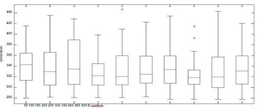 Figure 4: Costs of solutions based on generation number 