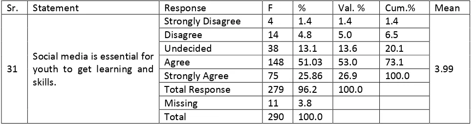 Table No. 1.30 shows that students were asked social media is useful to connect the people all over the world